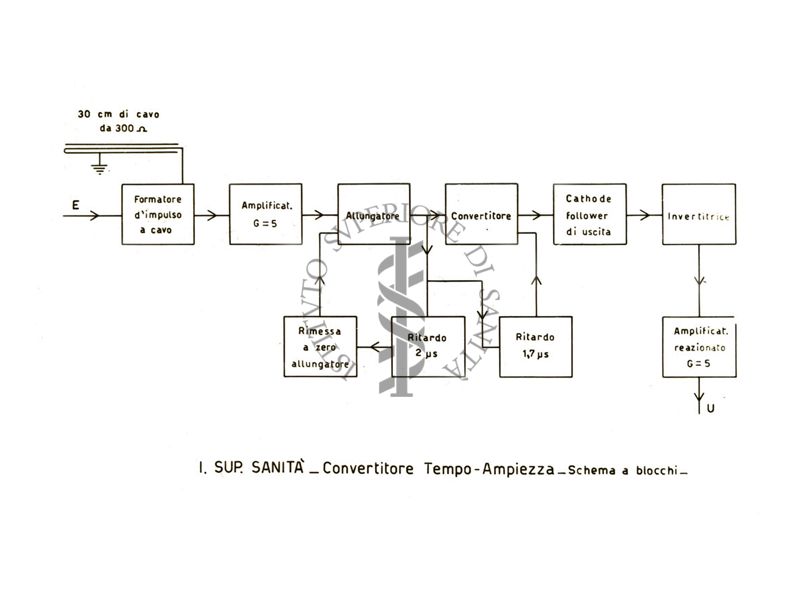 Convertitore tempo - ampiezza (schema a blocchi)