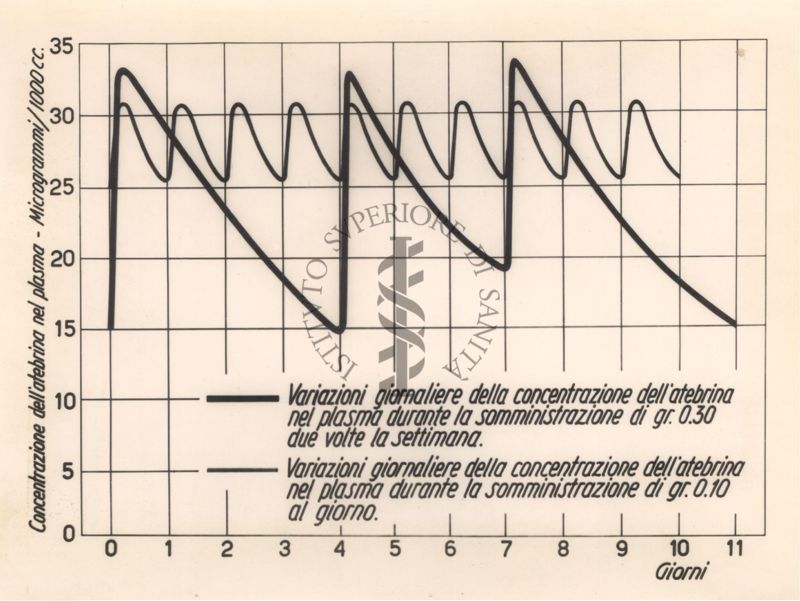 Diagramma riguardante la concentrazione dell'Atebrina nel plasma