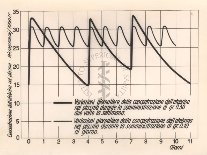 Diagramma riguardante la concentrazione dell'Atebrina nel plasma