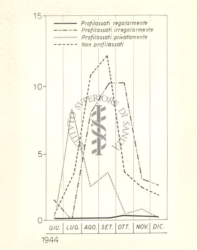 Diagramma riguardante il numero dei casi di malaria microscopicamente accertati e riferito a 100 individui dei singoli gruppi a Maccarese nel 1944