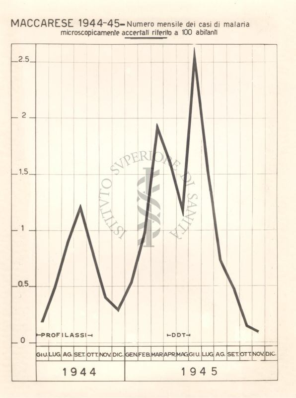 Diagramma riguardante il numero mensile dei casi di malaria microscopicamente accertati, su 100 abitanti a Maccare nel periodo che va da giugno 1944 a dicembre 1945