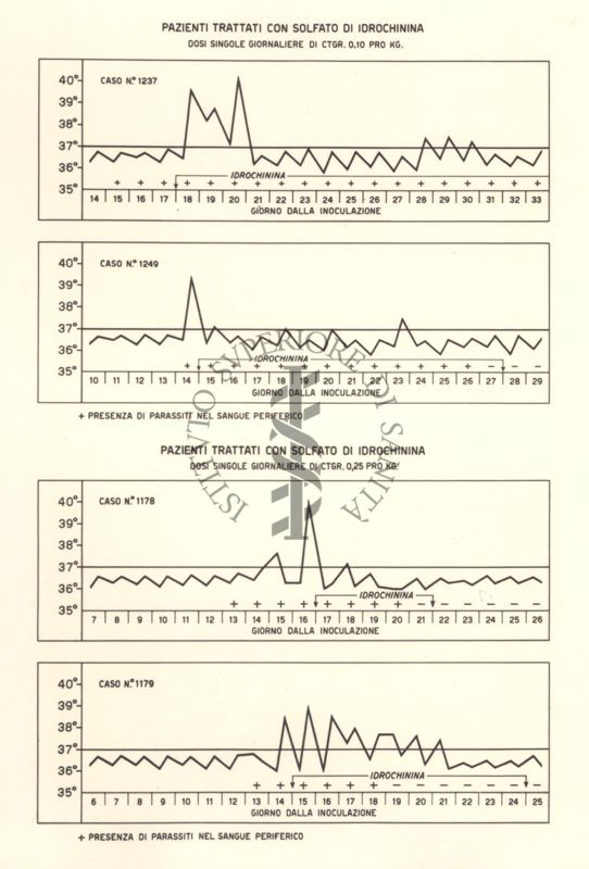 Sequenza di 4 grafici di pazienti trattati con Solfato di Idrochinina, con dosi singole giornaliere di ctgr 0,10 e 0,25 pro Kg