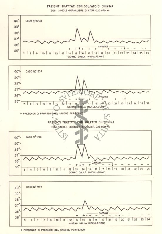 Sequenza di 4 grafici di pazienti trattati con Solfato di Chinina, con dosi singole giornaliere di ctgr 0,10 e 0,25 pro Kg