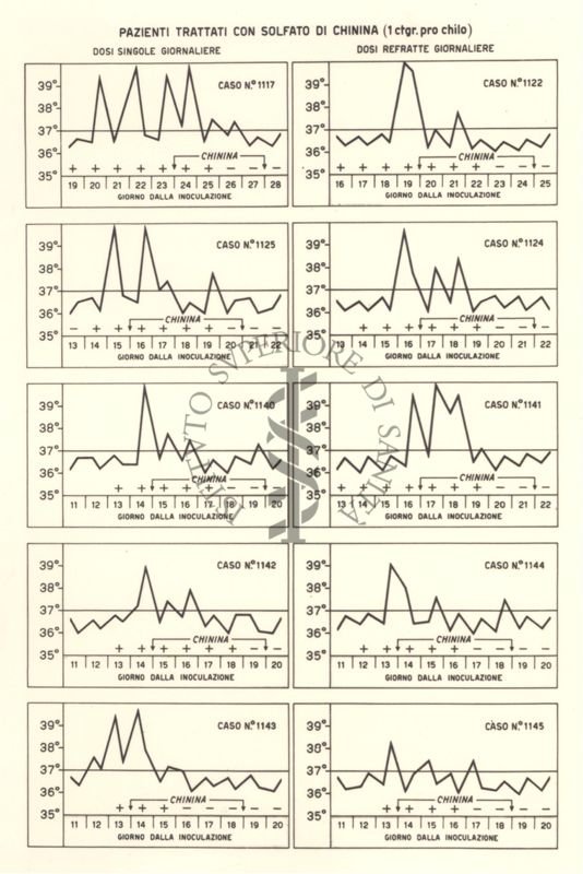 Sequenza di 8 grafici di pazienti trattati con Solfato di Chinina (1ctgr pro Kg), con dosi giornaliere singole e refratte