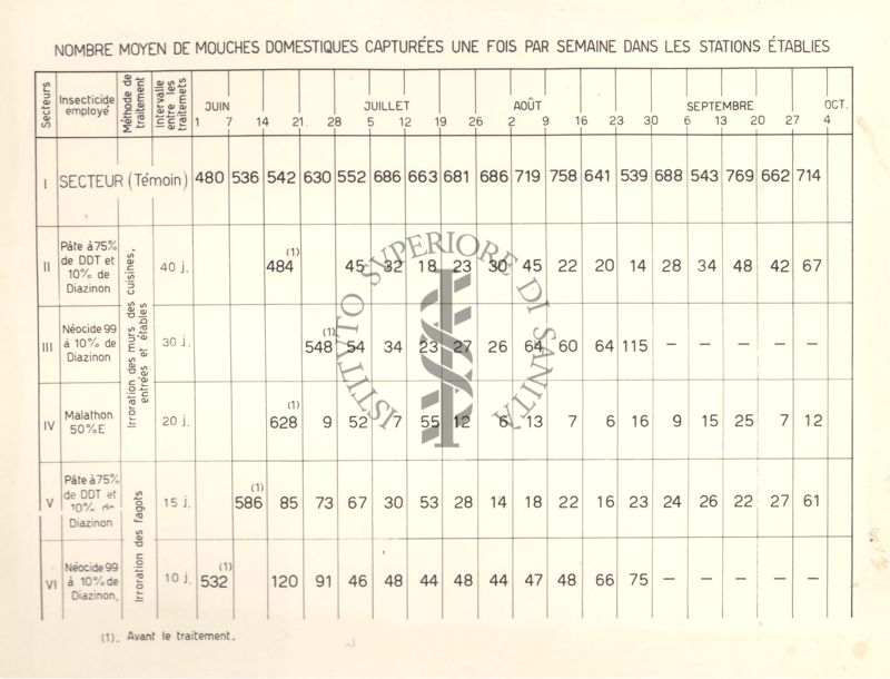 Tabella, in lingua francese, riguardante il numero medio di mosche domestiche trattare con Diazinone, catturate una volta a settimana