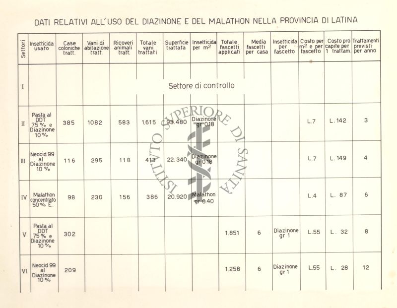 Tabella riguardante i dati relativi all'uso del Diazinone e del Malathon nella provincia di Latina