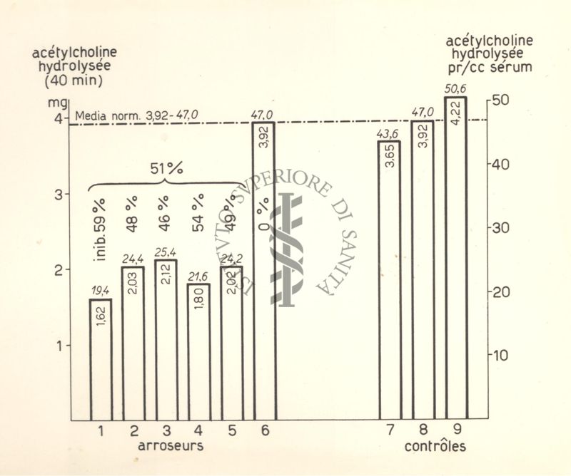 Diagramma a barre relativo ai dati riguardanti gli operai irroratori e i controlli - versione in lingua francese della tabella MALPR.00381