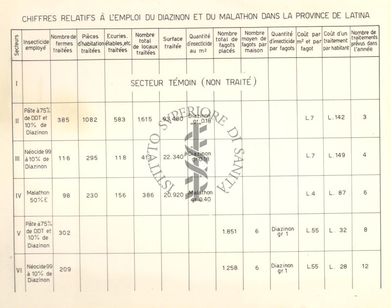 Tabella riguardante i dati relativi all'uso del Diazinone e del Malathon nella provincia di Latina - versione in lingua francese della tabella MALPR.00380