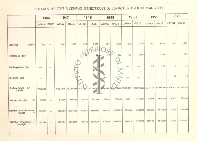 Tabella, in lingua francese, riguardante i dati relativi all'uso degli insetticidi in Italia dal 1946 al 1952