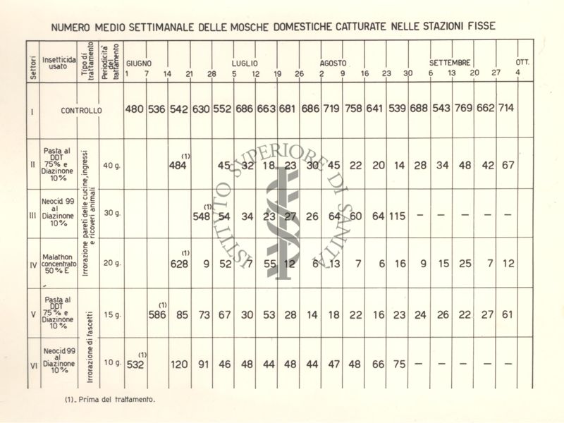 Tabella riguardante il numero medio settimanale delle mosche domestiche catturate nelle stazioni fisse