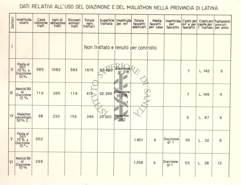 Tabella riguardante i dati relativi all'uso del Diazinone e de Malathon nella provincia di Latina