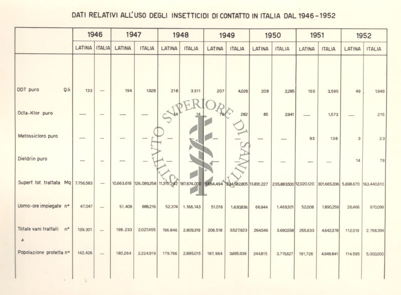 Tabella riguardante i dati relativi all'uso degli insetticidi di contatto a Latina e in Italia dal 1946 al 1952