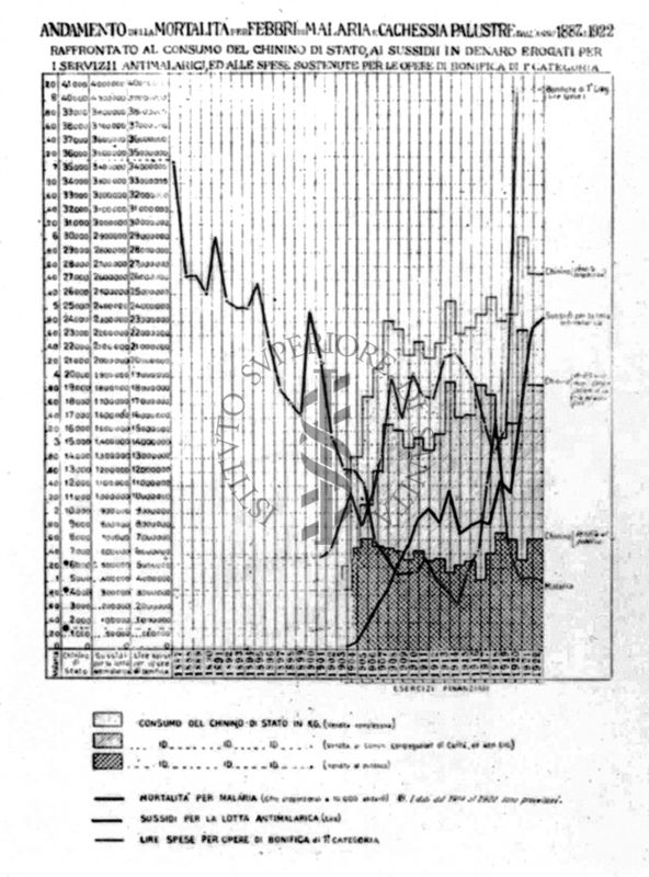 Diagramma riguardante l'andamento della mortalità per febbri di malaria e cachessia palustre (1887-1922)
