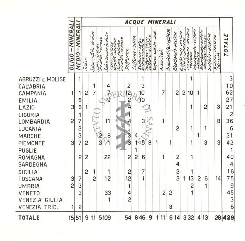 Quadro di classifica delle acque minerali