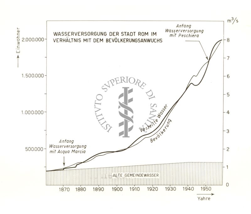 Approvvigionamento idrico della città di Roma in rapporto all'incremento della popolazione cittadina
