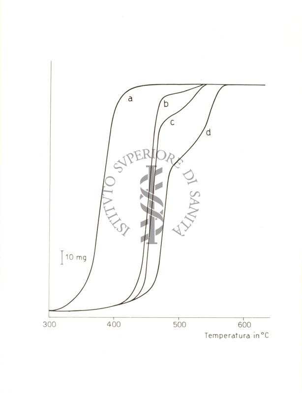 Curve termogravimetriche relative alla decarbonatazione del Carbonato Basico di Magnesio