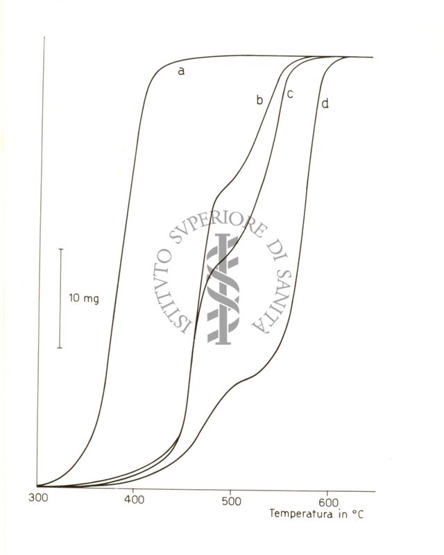 Curve termogravimetriche relative alla decarbonatazione del Carbonato di Magnesio