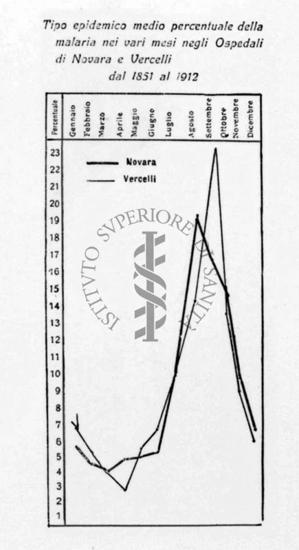 Diagramma riguardante il tipo epidemico medio percentuale della Malaria nei vari mesi negli ospedali d Novara e Vercelli dal 1851 al 1912
