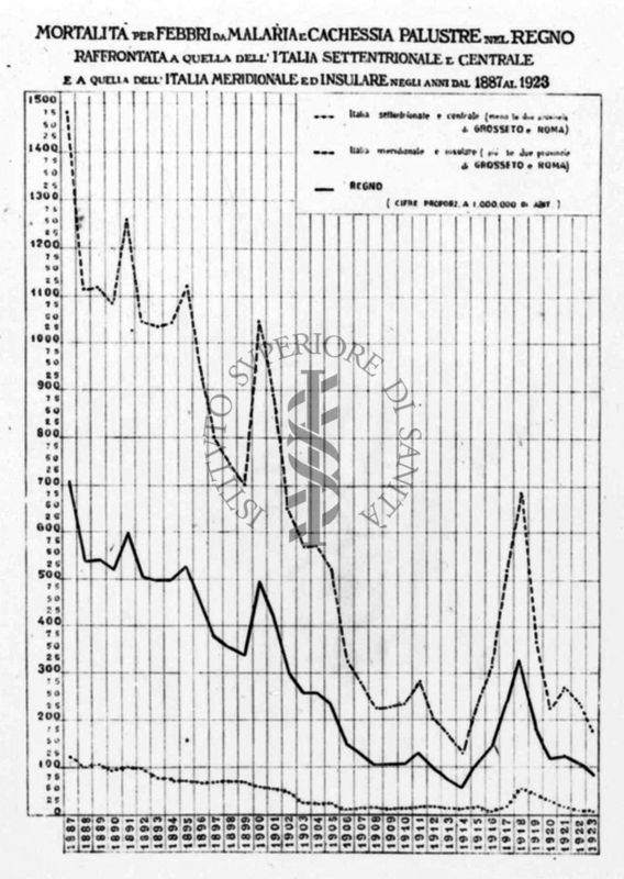 Mortalità per febbri da malaria e cachessia palustre nel Regno raffrontata a quella dell'Italia settentrionale e centrale e a quella dell'Italia meridionale e insulare negli anni dal 1887 al 1923. Cifre proporzionali ad un milione di abitanti