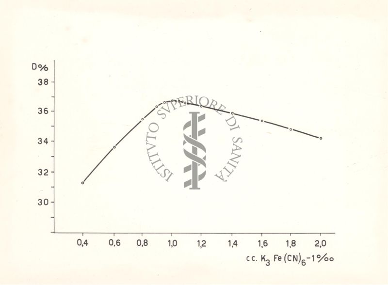 Curva della trasformazione: vitamina B.1_tricromo, col crescere del ferricianuro