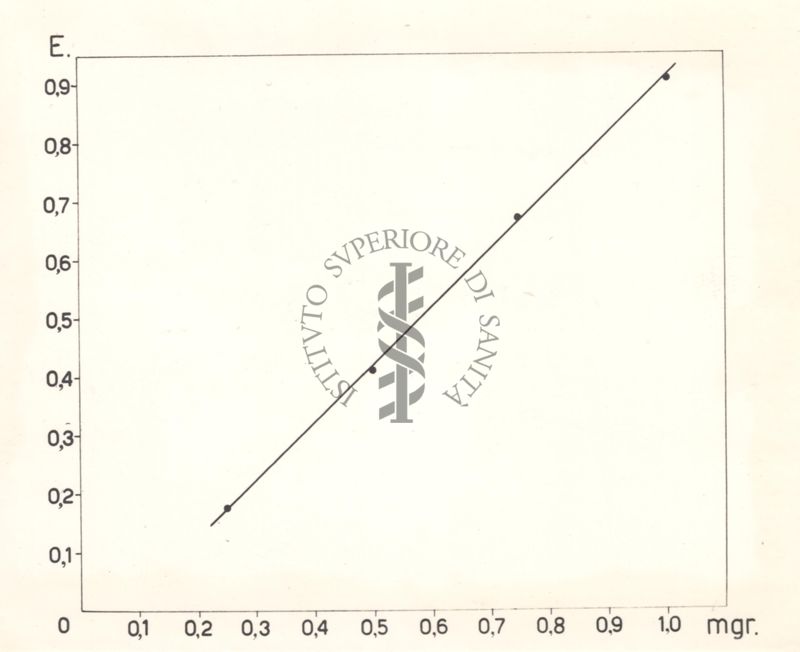 Curva di riferimento della Vitamina B.6