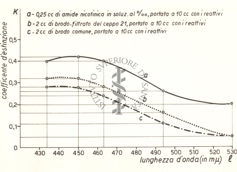 Diagramma riguardante il dosaggio di vitamina