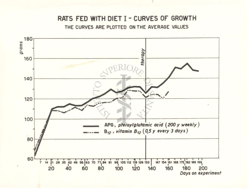 Curve dei pesi di ratti carenti di acido folico