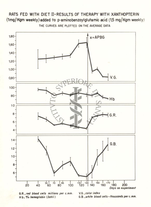 Curve dei dati ematologici di ratti carenti di acido folico trattati con xantopterina