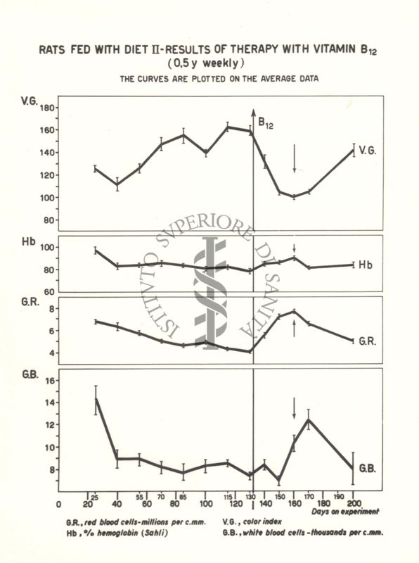 Curve dei dati ematologici di ratti carenti di acido folico trattati con vitamina B.12