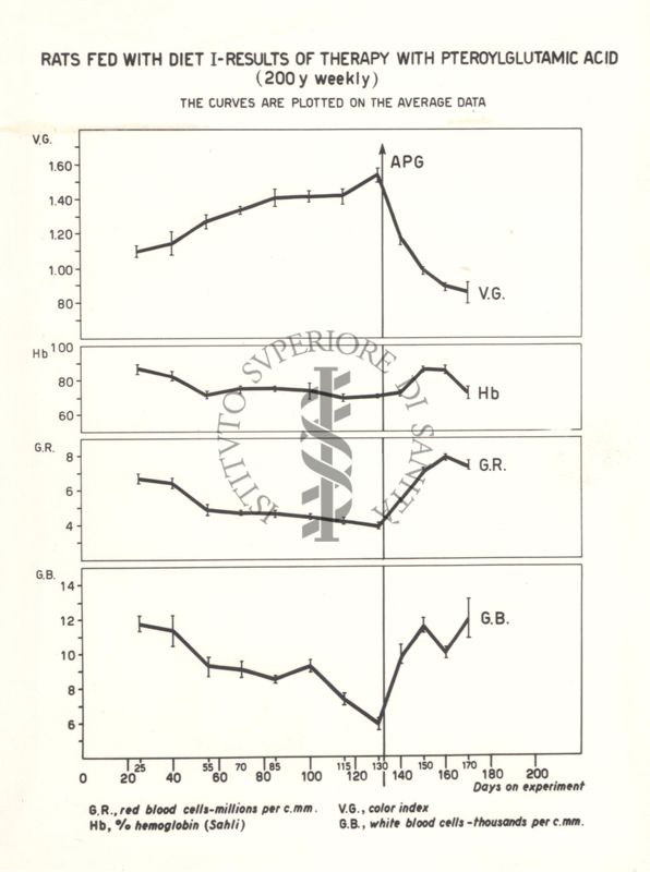 Curve dei dati ematologici di ratti carenti di acido folico trattati con acido folico