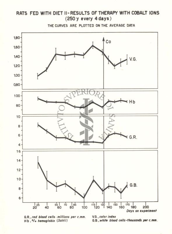 Curve dei dati ematologici di ratti carenti di acido folico trattati con cobalto