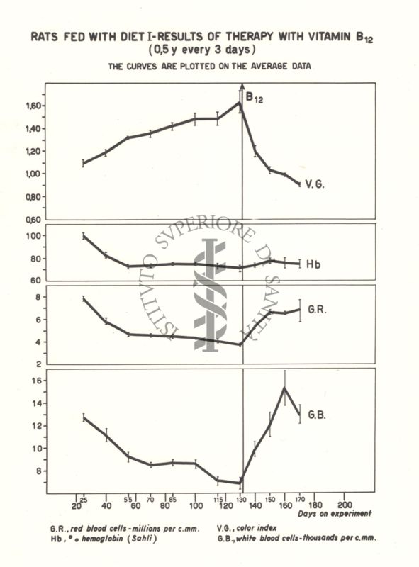 Curve dei dati ematologici di ratti carenti di acido folico trattati con vitamina B.12