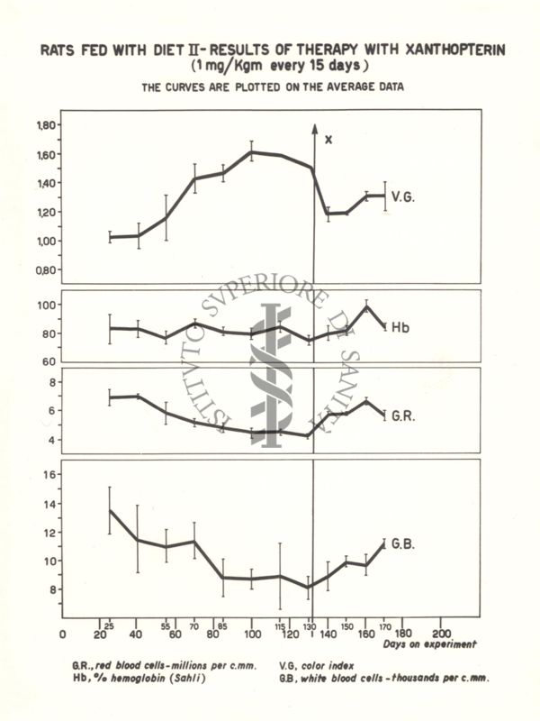 Curve dei dati ematologici di ratti carenti di acido folico trattati con xantopterina