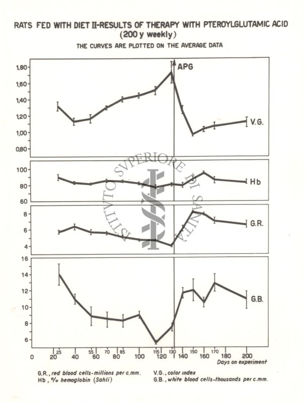 Curve dei dati ematologici di ratti carenti di acido folico trattati con acido folico