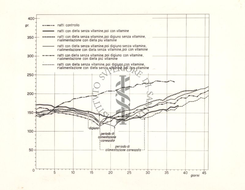 Diagramma riguardante vitamine e decorso del digiuno nel ratto albino