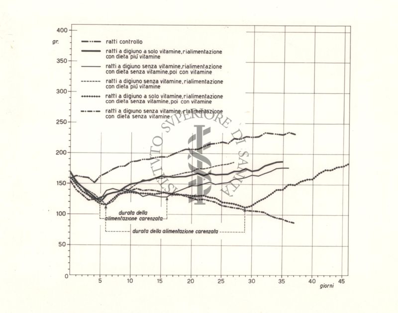 Diagramma riguardante vitamine e decorso del digiuno nel ratto albino