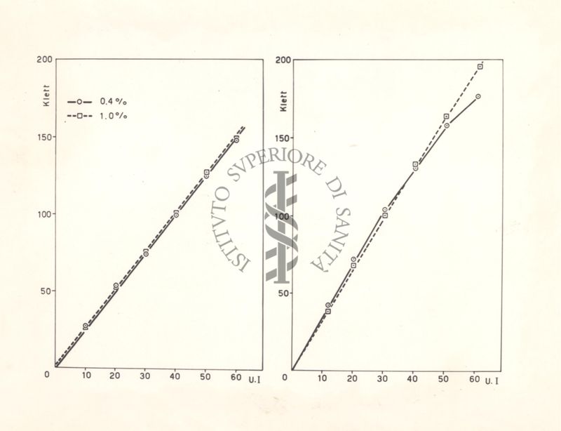 Diagramma riguardante il comportamento colorimetrico della vitamina A con le soluzioni diluite di tricloruro d'antimonio