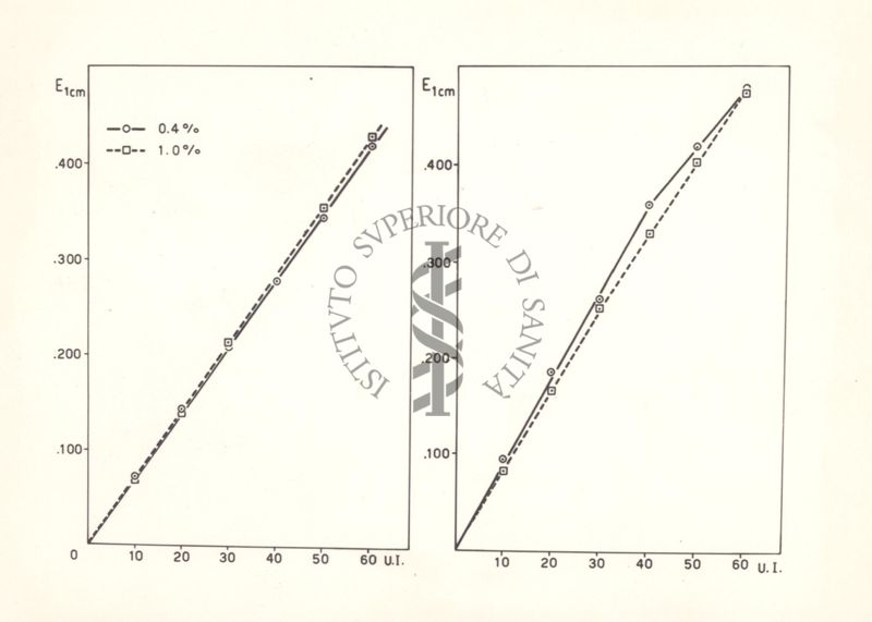 Diagramma riguardante il comportamento colorimetrico della vitamina A con le soluzioni diluite di tricloruro d'antimonio