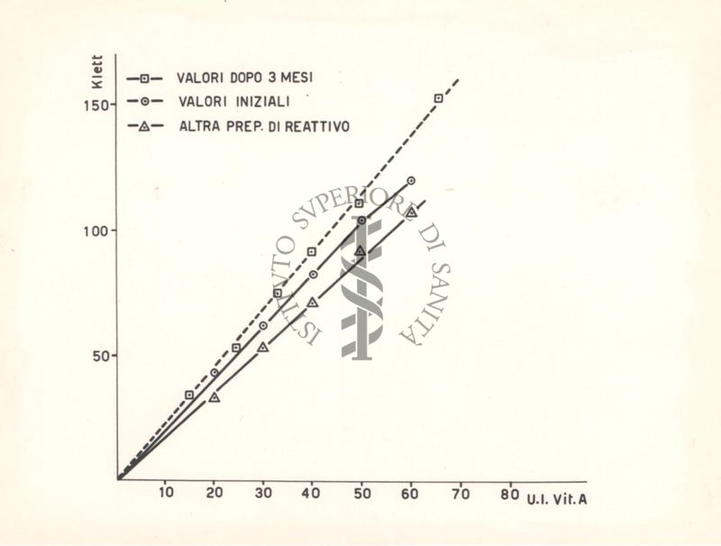 Diagramma riguardante il comportamento colorimetrico della vitamina A con le soluzioni diluite di tricloruro d'antimonio