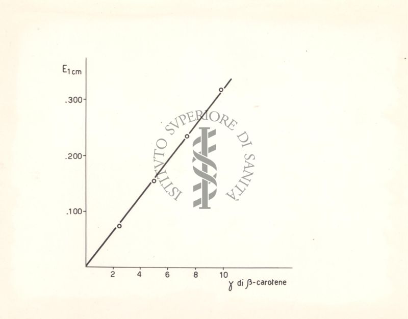 Diagramma riguardante il comportamento colorimetrico della vitamina A con le soluzioni diluite di tricloruro d'antimonio