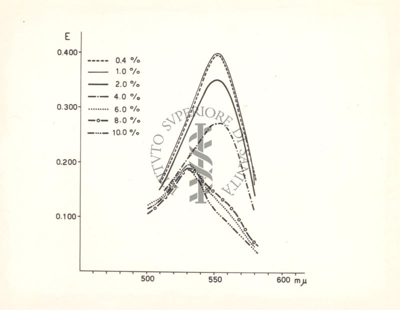 Diagramma riguardante il comportamento colorimetrico della vitamina A con le soluzioni diluite di tricloruro d'antimonio