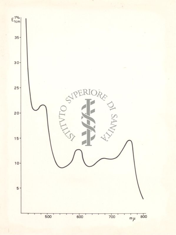 Diagramma riguardante il comportamento colorimetrico della vitamina A con le soluzioni diluite di tricloruro d'antimonio