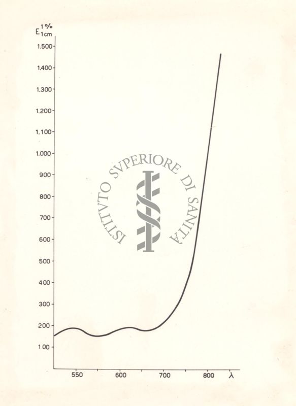 Diagramma riguardante il comportamento colorimetrico della vitamina A con le soluzioni diluite di tricloruro d'antimonio