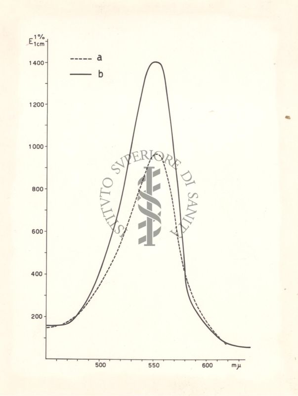 Diagramma riguardante il comportamento colorimetrico della vitamina A con le soluzioni diluite di tricloruro d'antimonio