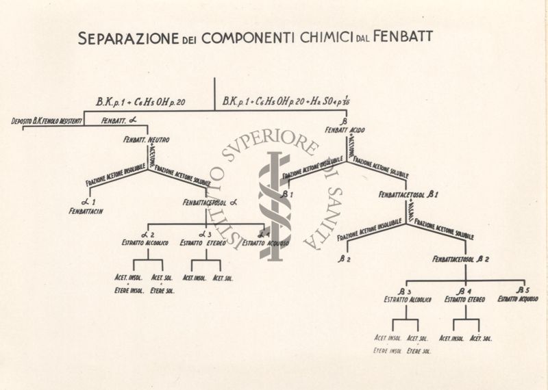 Cartello raffigurante la separazione dei componenti chimici dal Fenbatt