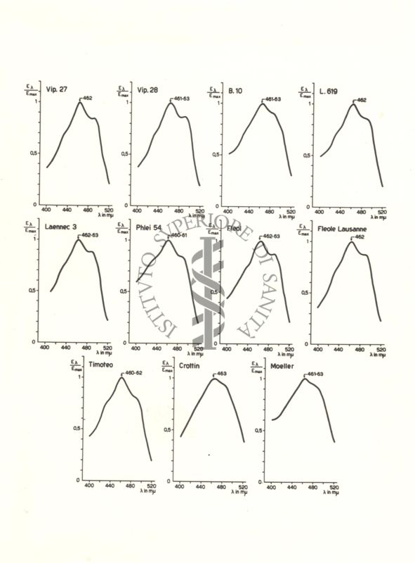 Diagramma riguardante le curve di assorbimento dei pigmenti di vari ceppi di mycobacterium