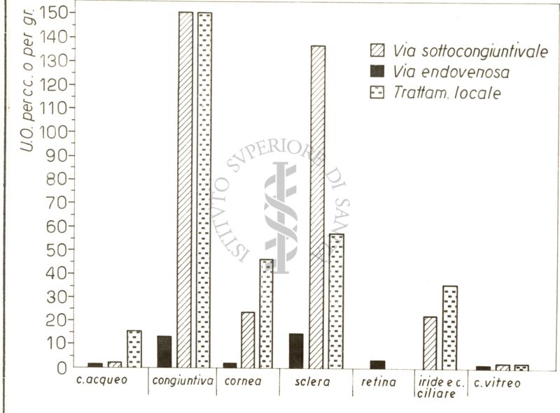 Distribuzione della penicillina nelle varie parti dell'occhio (Gilbert C. Struble)