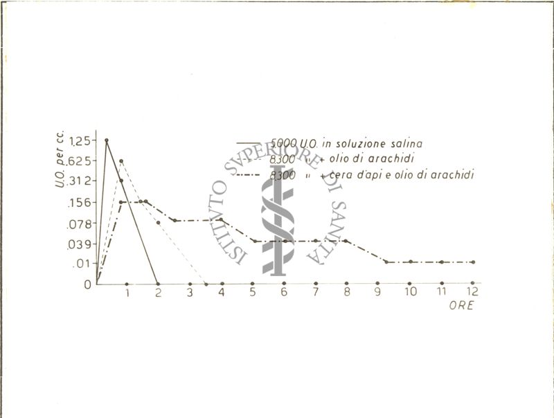 Tempo di durata della Penicillina nel sangue inoculata in soluzione salina, in olio di arachidi e in cera d'api più olio di arachidi (Romansky)