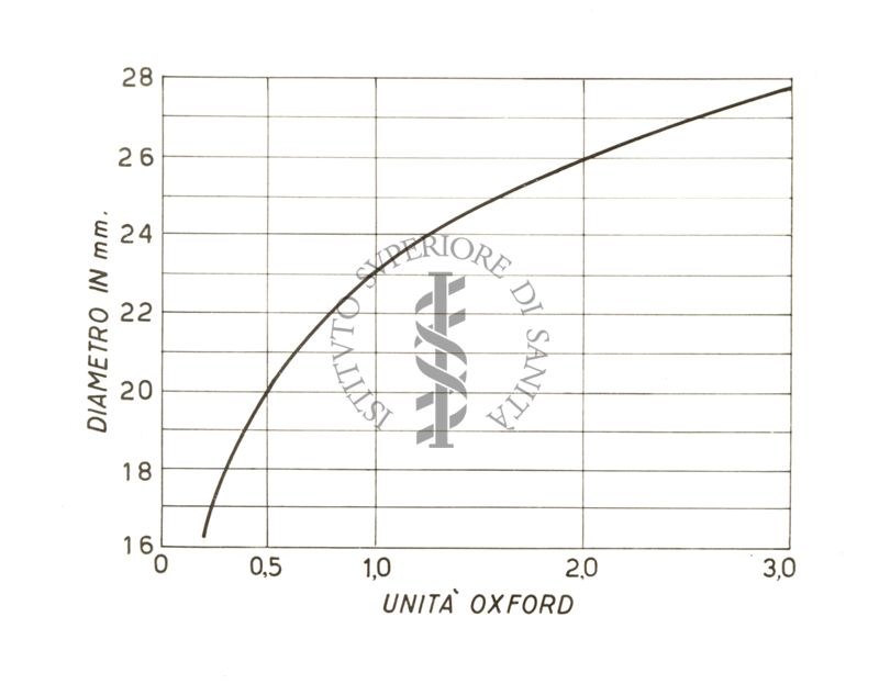 Curva standard di titolazione della Penicillina