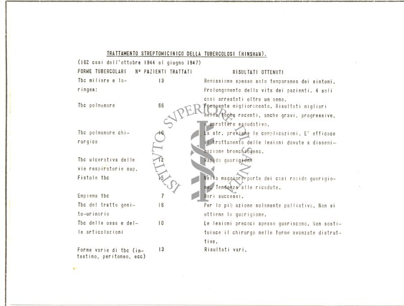 Tabella riguardante il trattamento streptomicinico della Tubercolosi (Hinshaw)